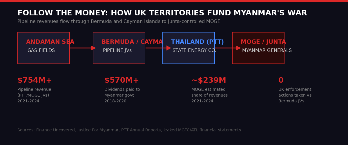 Myanmar junta money flow diagram