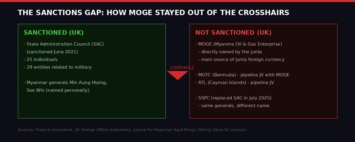 Myanmar UK sanctions gap diagram