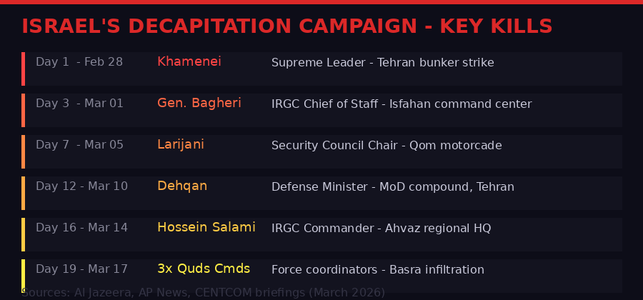 Israel's decapitation campaign - key leadership kills over 20 days