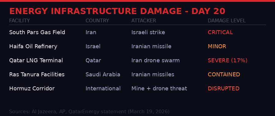 Energy infrastructure damage map - Day 20 Iran war