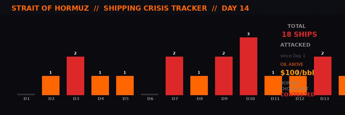 Gulf shipping crisis tracker Day 14