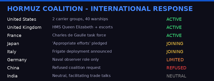 Hormuz coalition nations and their commitment levels