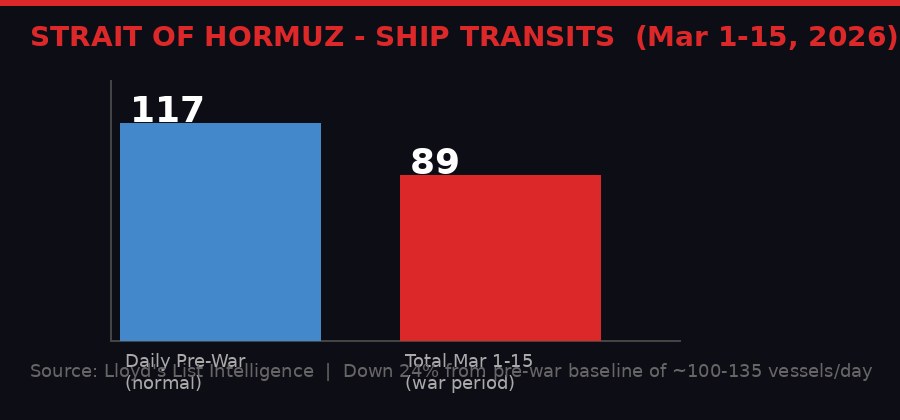 Infographic: Ship transits through Hormuz before and during Iran war
