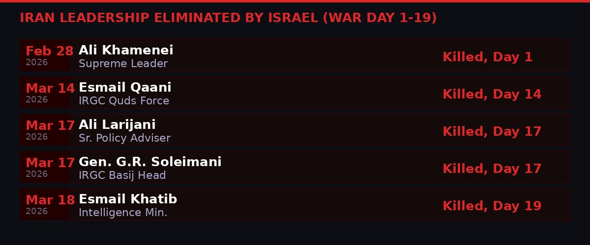 Iran leadership killed by Israel infographic