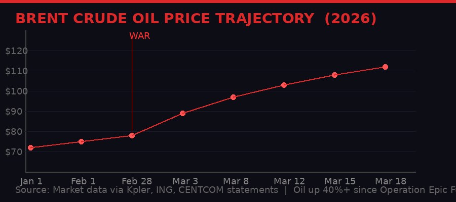 Infographic: Oil price trajectory from January to March 2026