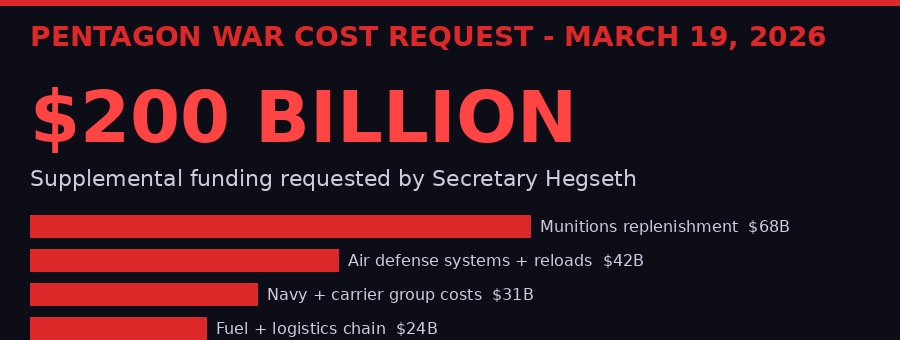 Pentagon $200 billion Iran war budget breakdown