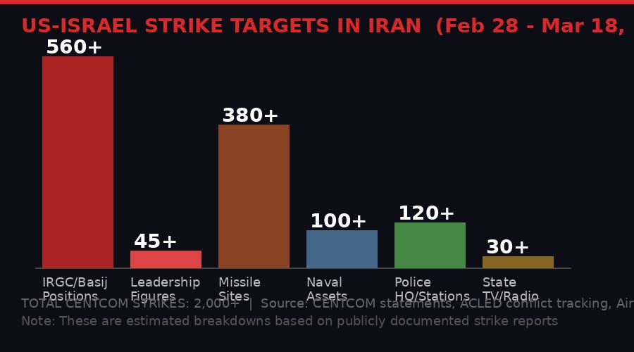 Infographic: Breakdown of US-Israel strike targets in Iran