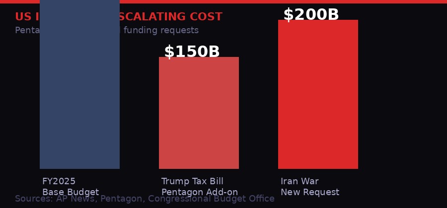 US Iran War Funding Chart