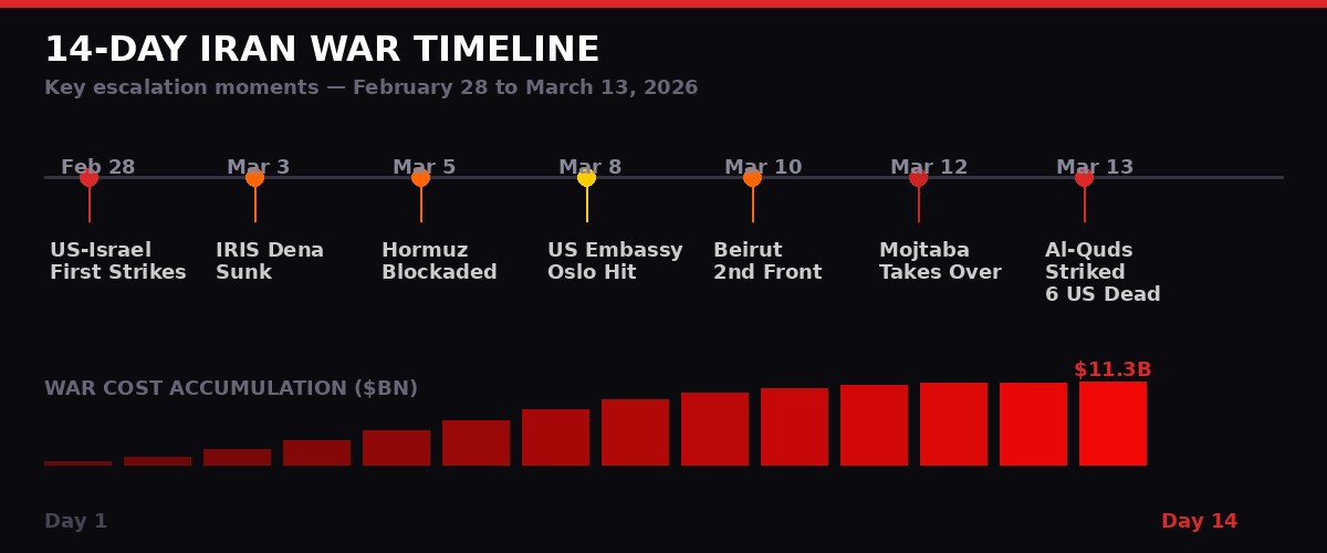 14-Day Iran War Timeline and Cost Escalation Chart