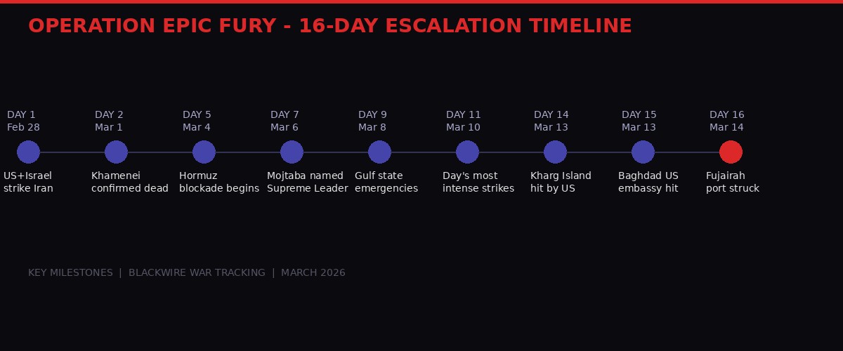 16-day war escalation timeline