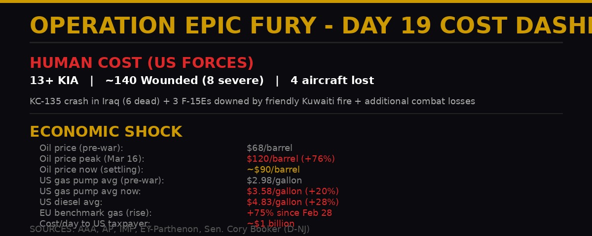 Iran War Day 19 - Cost Dashboard