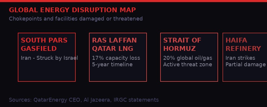 Iran war global energy disruption