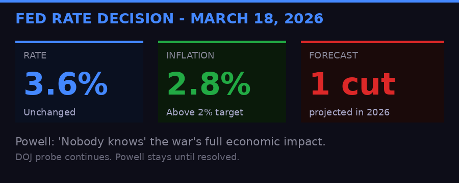 Fed Rate Decision Infographic - March 18, 2026