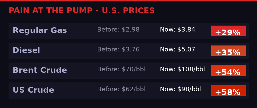 U.S. fuel price comparison before and after the Iran war