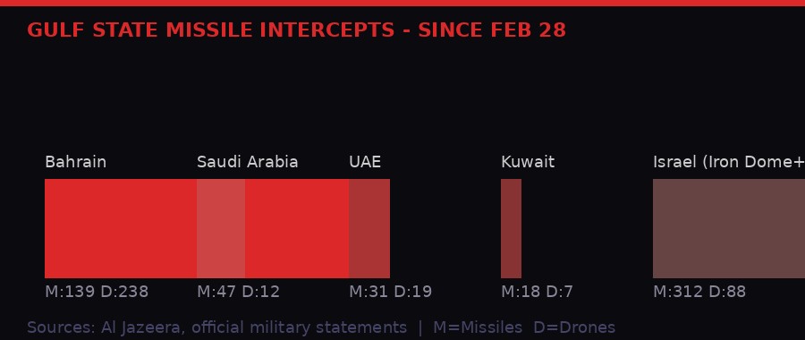 Gulf state missile intercepts since February 28