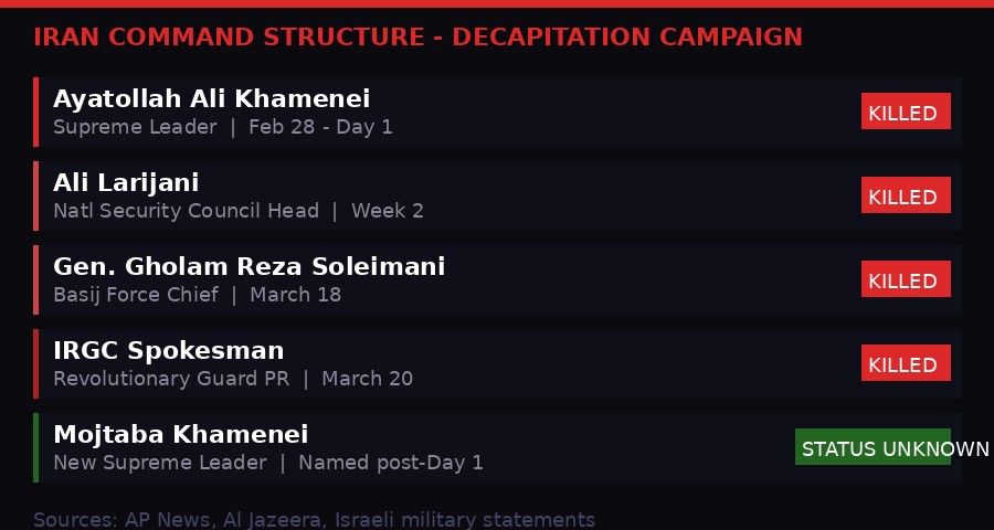 Iran leadership killed by US-Israeli strikes