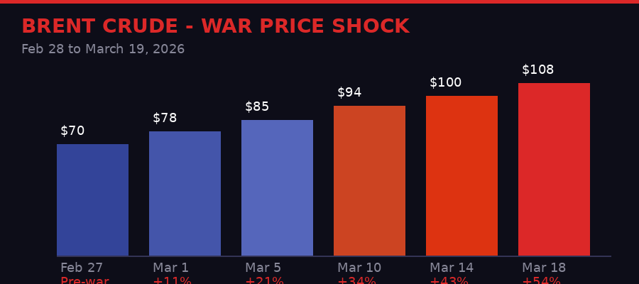 Chart: Brent crude price shock from Feb 27 to March 18, 2026