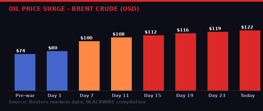 Brent crude oil price chart from pre-war to Day 24