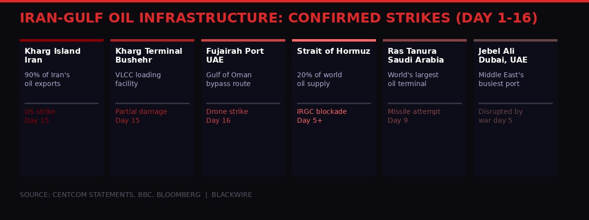 Iran-Gulf oil infrastructure confirmed strikes