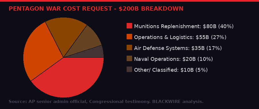 Estimated breakdown of Pentagon's $200 billion Iran war supplemental request