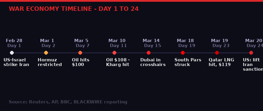 Timeline of Iran war economic shocks - Day 1 to Day 24