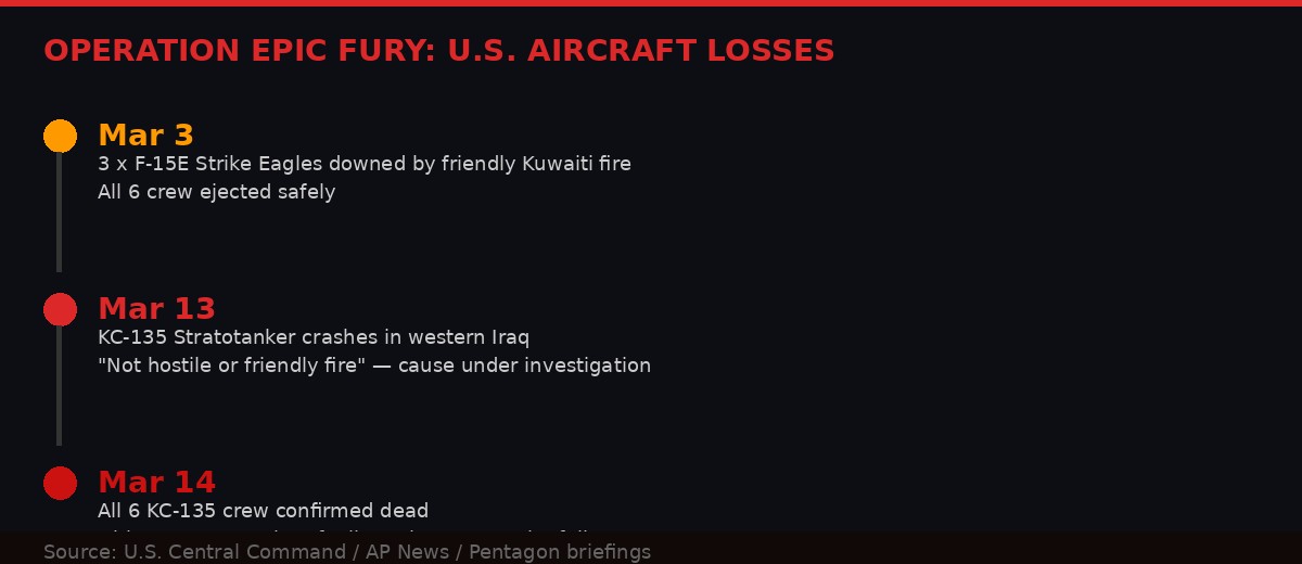 Timeline of U.S. aircraft losses in Operation Epic Fury