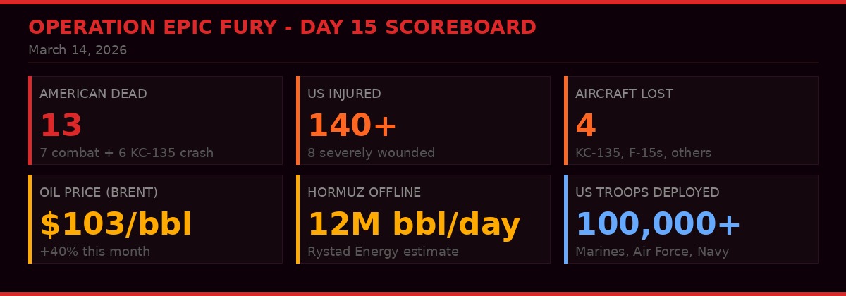 Operation Epic Fury Day 15 scoreboard statistics