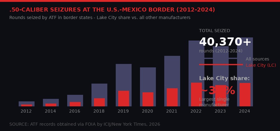ATF seizure data: Lake City .50-cal rounds at the border