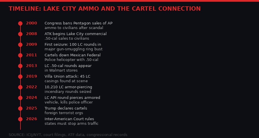 Timeline of Lake City ammunition and cartel violence
