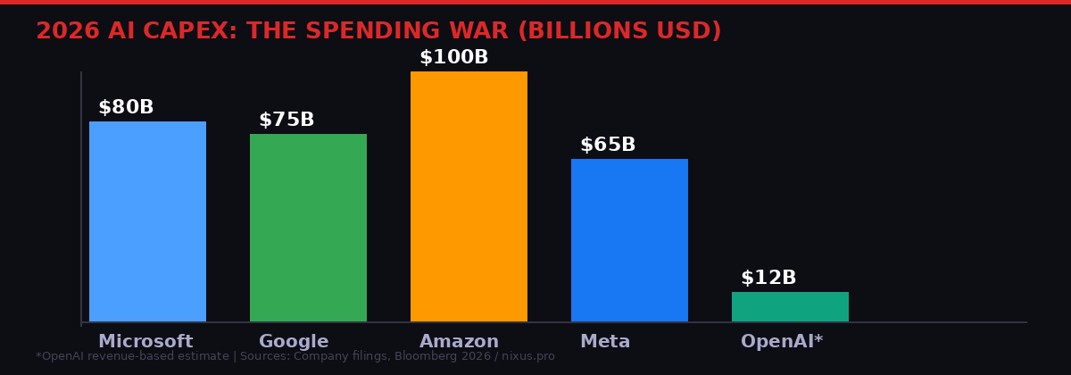 2026 AI Capex Comparison: Meta vs Microsoft, Google, Amazon, OpenAI