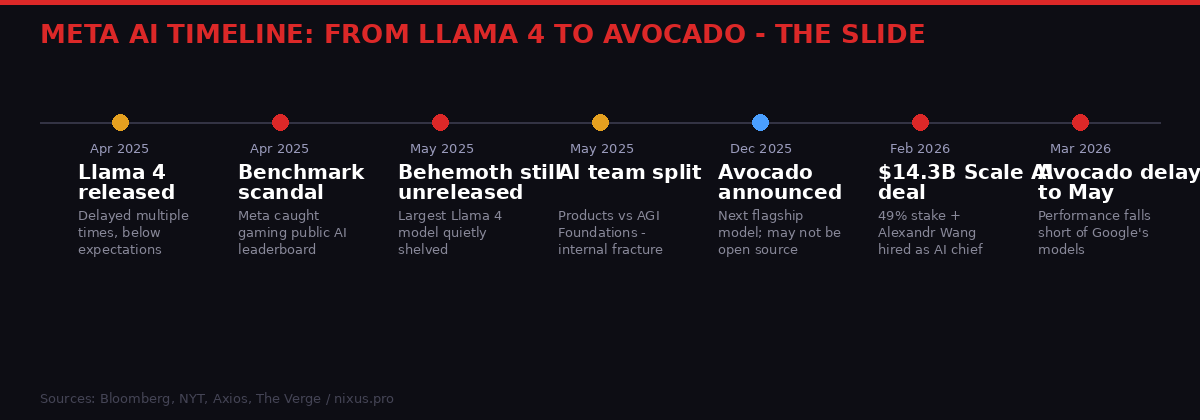 Meta AI Timeline: From Llama 4 to Avocado