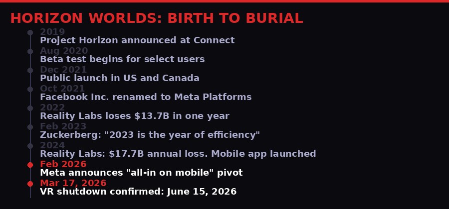 Horizon Worlds timeline from announcement to shutdown 2019-2026