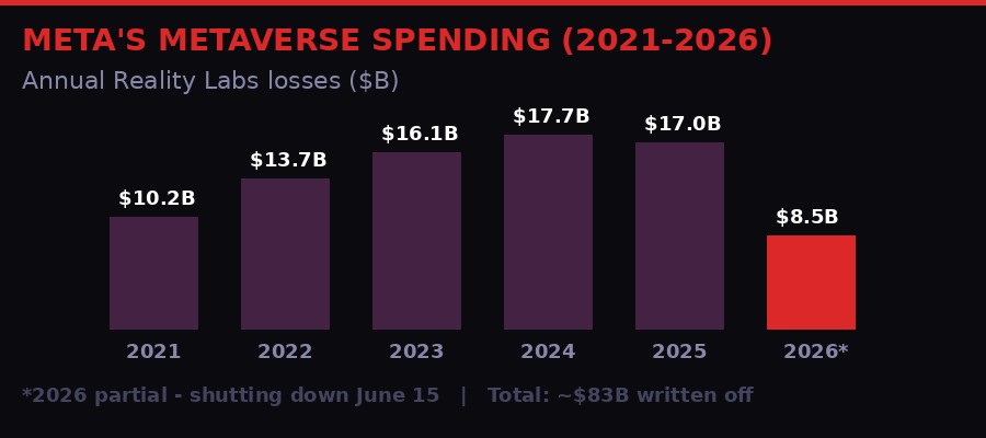 Meta Reality Labs spending chart 2021-2026