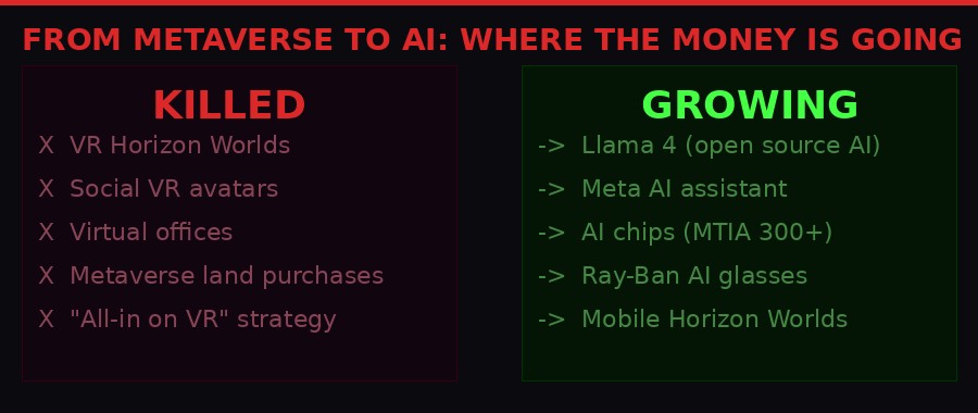 What Meta is killing vs growing: metaverse out, AI in