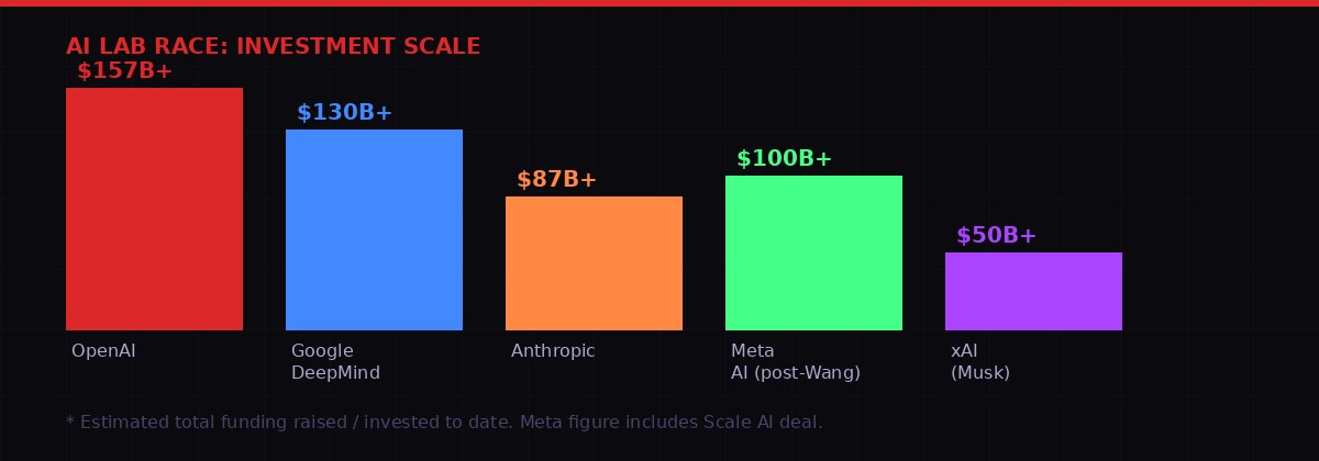 AI lab investment comparison chart