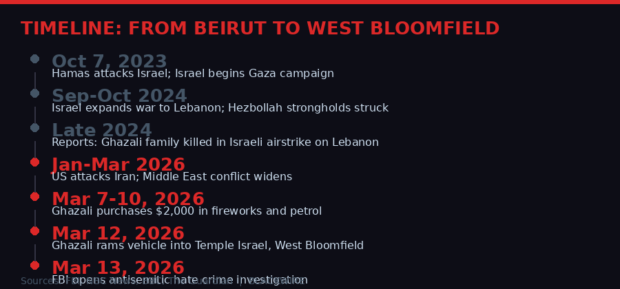 Timeline: From Beirut to West Bloomfield - Key events in the Michigan synagogue attack case