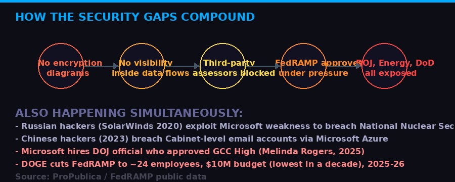 How security gaps compound in the Microsoft GCC High approval process