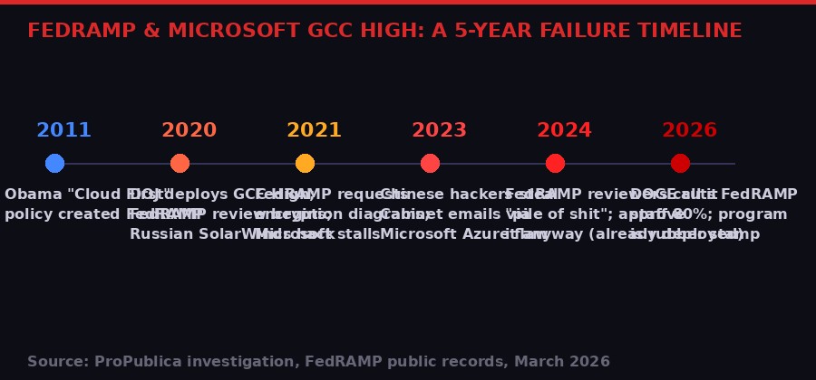 FedRAMP and Microsoft GCC High timeline infographic