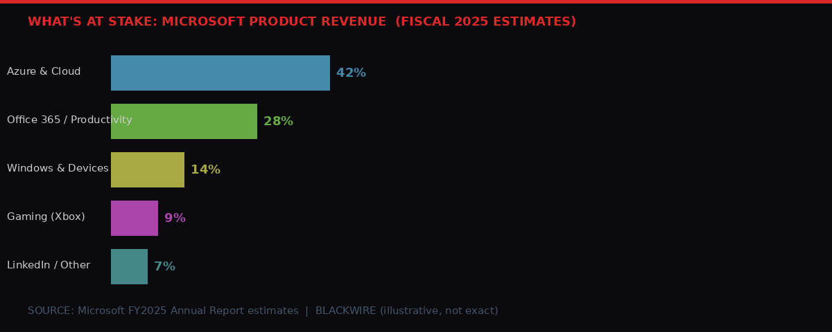 Microsoft revenue breakdown by product area