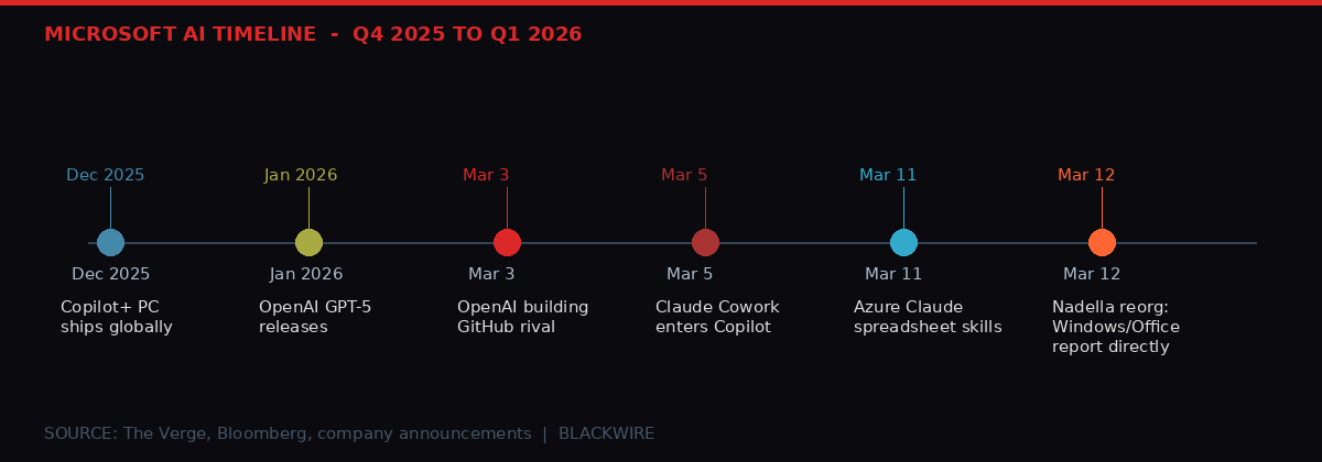 Microsoft AI decision timeline