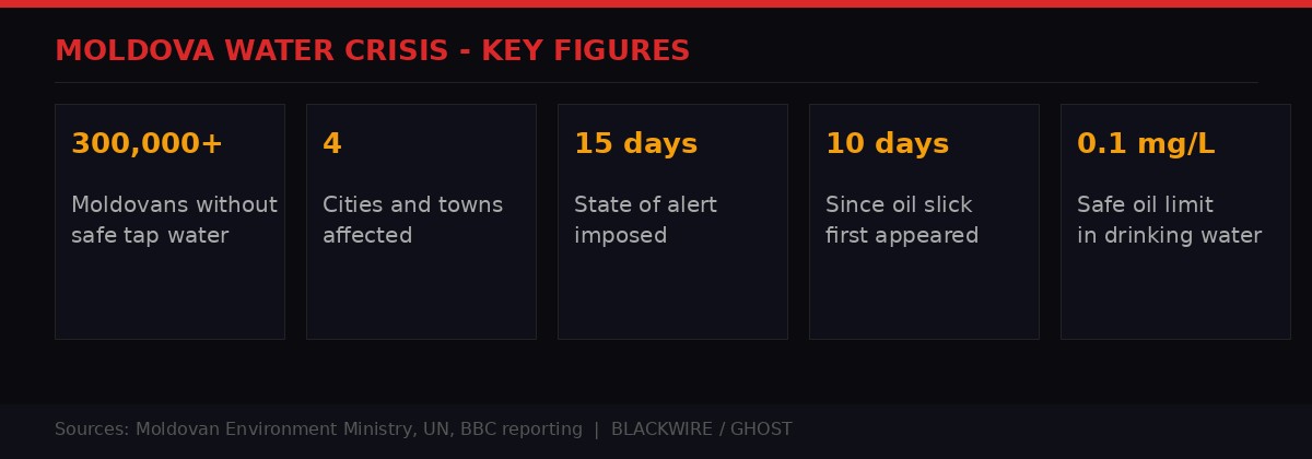 Moldova water crisis key figures