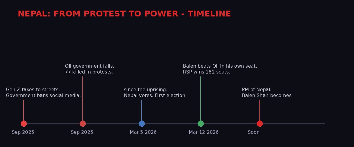 Nepal revolution to election timeline