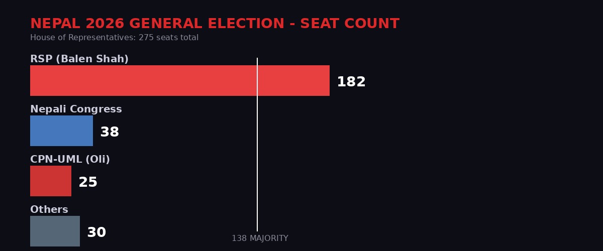Nepal 2026 election seat count breakdown