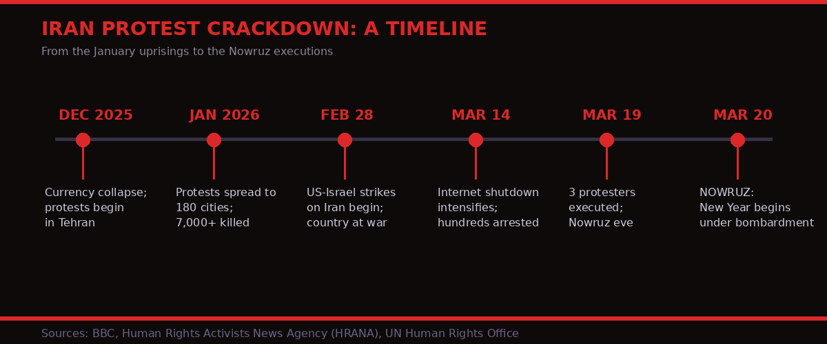 Timeline: Iran protest crackdown from December 2025 to Nowruz 2026