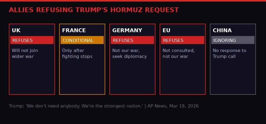 Map of US allies refusing to join Iran war or Hormuz deployment