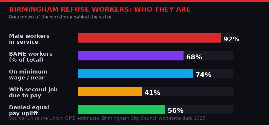 Stats about Birmingham refuse workers