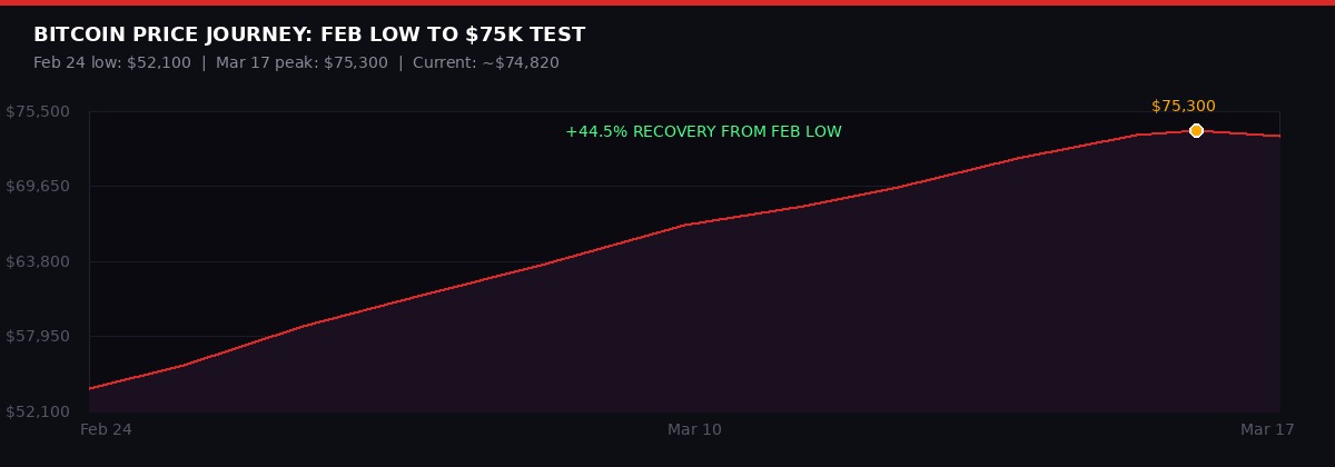 Bitcoin price recovery chart February to March 2026
