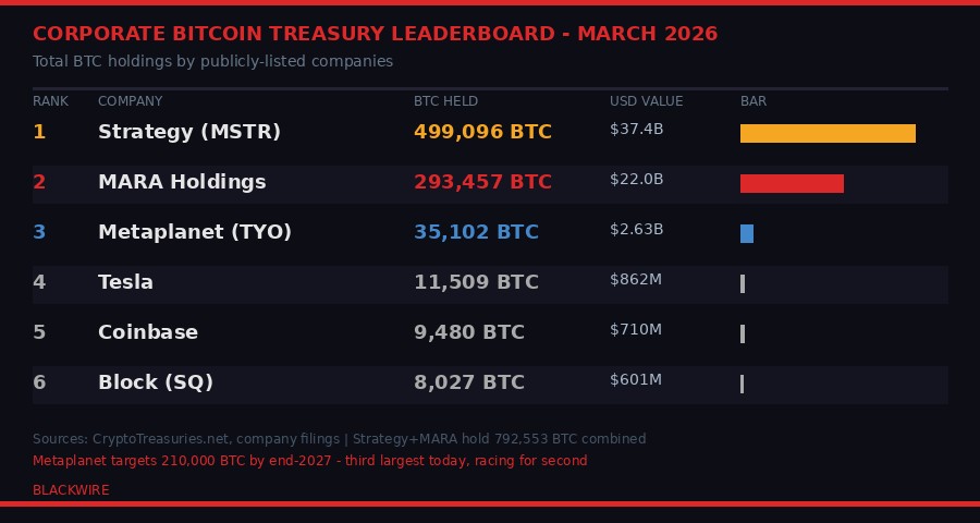 Corporate Bitcoin treasury leaderboard March 2026
