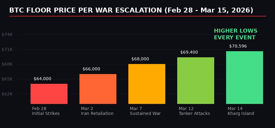 Bitcoin floor price rising per Iran war escalation