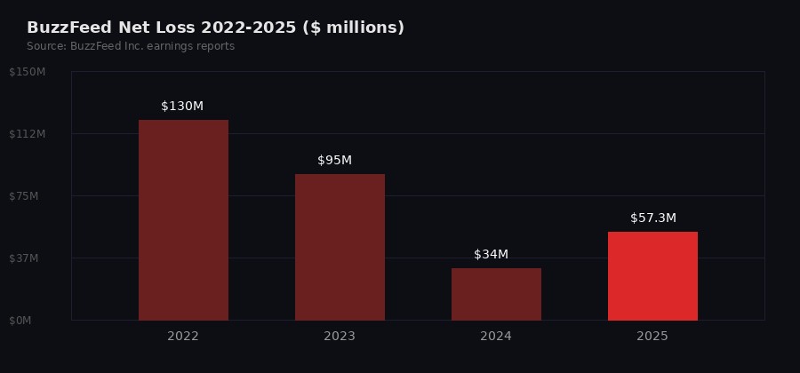 BuzzFeed net losses 2022-2025 chart